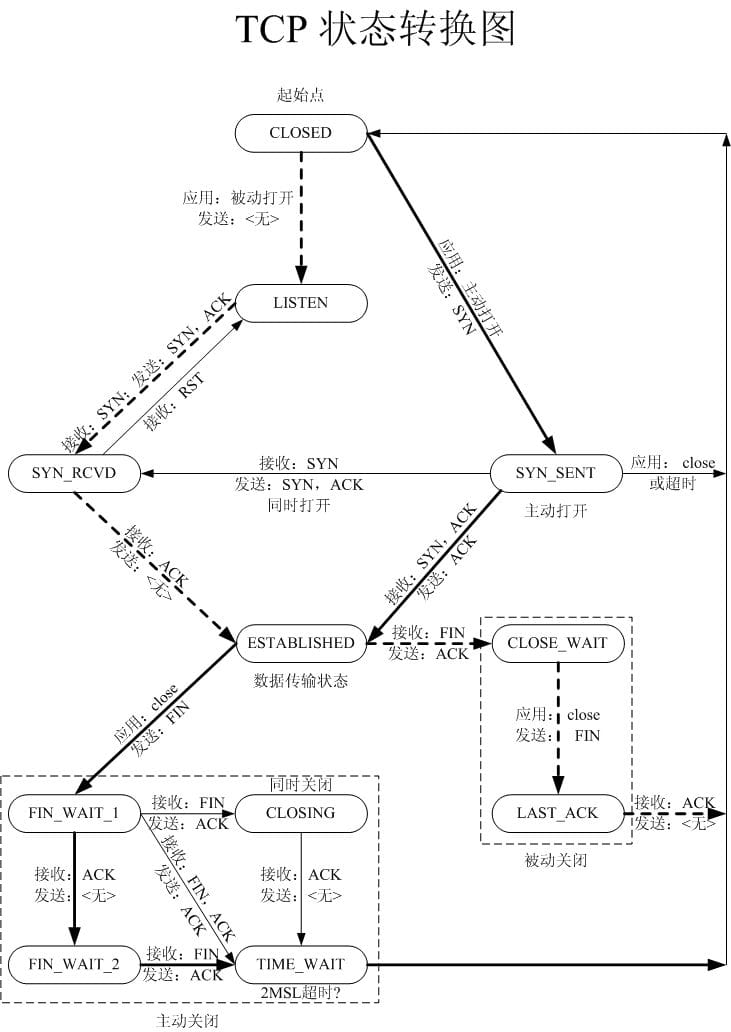 TCP 状态转换图